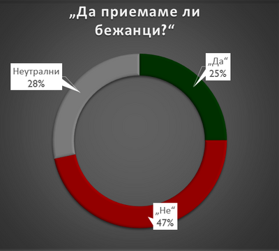 Всеки втори българин не иска да вижда бежанци