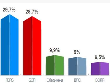 ГЕРБ и БСП не спират да се гонят! Ето кой би спечелил изборите днес