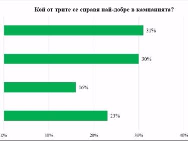 Пак обрат в прогнозите! ГЕРБ отново поведе, но с незначителна разлика