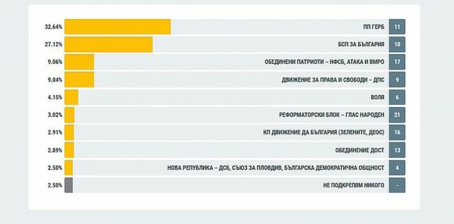 Финалът идва! При 99% отчетени бюлетини: 32,64% за ГЕРБ, 27,12% за БСП