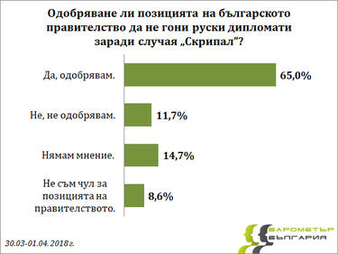 Българите подкрепят кабинета да не гони руски дипломати