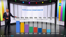 Паралелно преброяване при 100%: ГЕРБ печели вота с 4% пред ПП, "Възраждане" пред БСП
