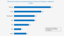 6% преднина на ГЕРБ-СДС пред ПП-ДБ