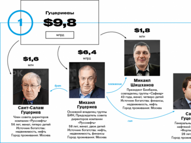 Класация на Форбс: Най-богатите руски династии