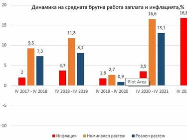 За последните 14 месеца работната заплата в България спада с почти 6% в реално изражение