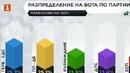 "Алфа рисърч" при 100% паралелно преброяване: 71 депутати за ГЕРБ, 69 за ПП-ДБ
