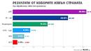 Вотът в чужбина при обработени 100% протоколи: ДПС е големият победител 