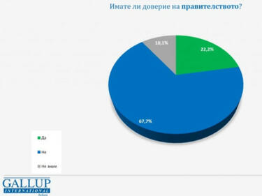 "Галъп": 66,4% не очакват промяна след ротацията, но само 30,9% искат нови избори