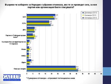 "Галъп": БСП бие ГЕРБ с 4,8%