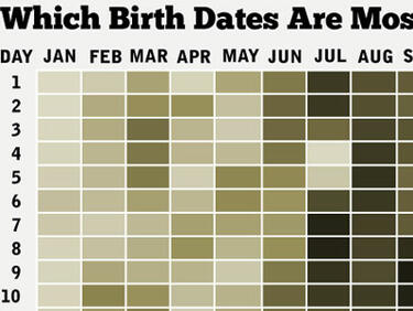 Кои са най-често срещаните рождени дати