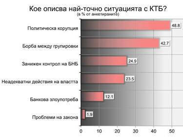 АФИС: 74% от българите държат да се платят само депозитите до 100 хил. евро