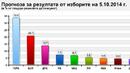 Социолозите: Формирането на мнозинство се очертава трудна задача 