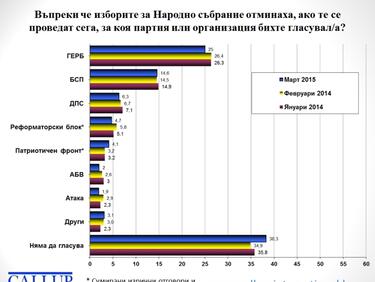 Галъп: Обезболяващият ефект от новата управленска формула отминава, повишава се недоверието