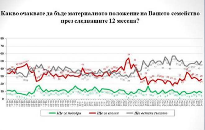 "Галъп интернешънъл": ГЕРБ изгуби 4% избиратели за 3 месеца