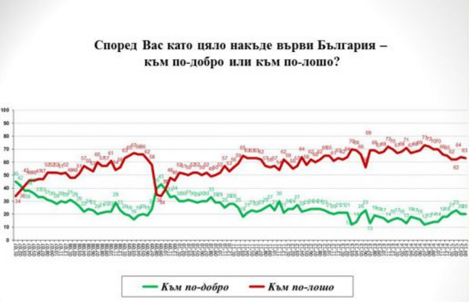 "Галъп интернешънъл": ГЕРБ изгуби 4% избиратели за 3 месеца