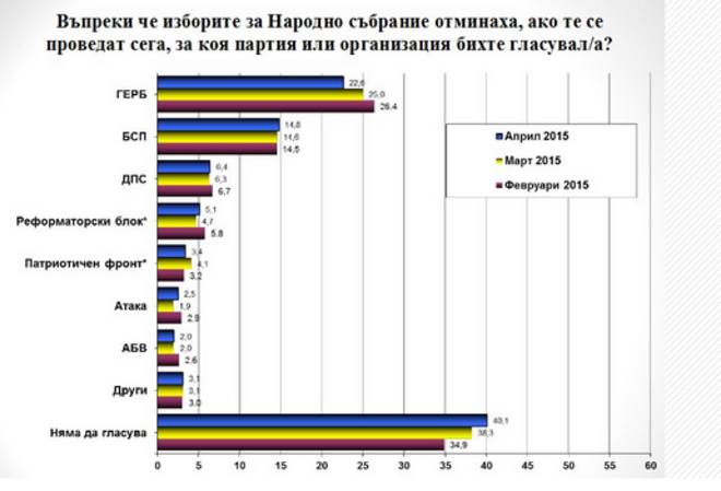 "Галъп интернешънъл": ГЕРБ изгуби 4% избиратели за 3 месеца