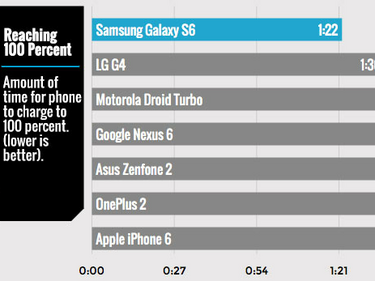 Кои са смартфоните, които се зареждат най-бързо