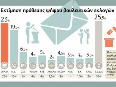 Социолози: За СИРИЗА са готови да гласуват 23 % от гърците