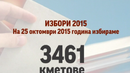 58% избирателна активност, 25% преференциално гласуване, прогнозира „Алфа Рисърч“