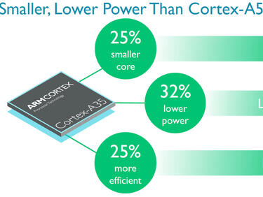 ARM въвежда 64-битови процесори в smart часовниците