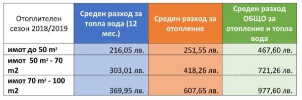 Средно с 200 лева отгоре ни е струвало топлото през миналата зима