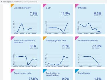 Евростат пусна статистическо „табло“ за управление на възстановяването от коронакризата