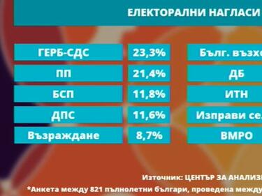 Ако изборите са сега: Янев влиза в НС, имиджът на Радев спада