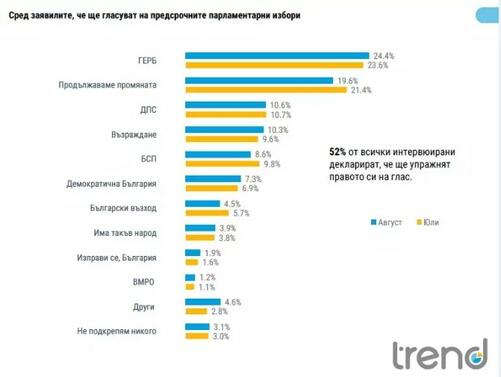 Шест партии със сигурност влизат в новия парламент след предсрочните