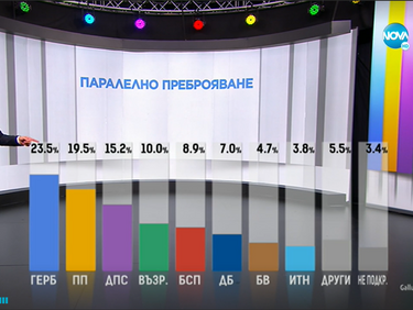 Паралелно преброяване при 100%: ГЕРБ печели вота с 4% пред ПП, "Възраждане" пред БСП
