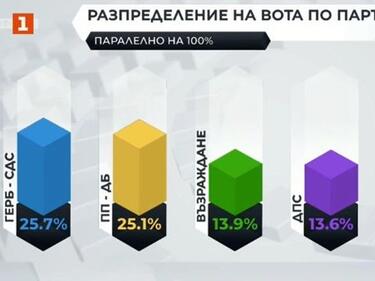 "Алфа рисърч" при 100% паралелно преброяване: 71 депутати за ГЕРБ, 69 за ПП-ДБ