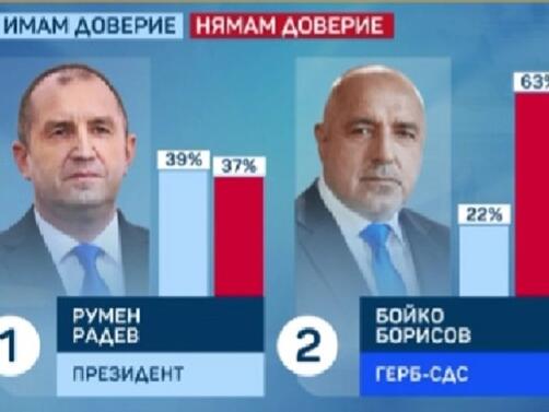 Президентът Румен Радев продължава да поддържа най-високо доверие – 29%,