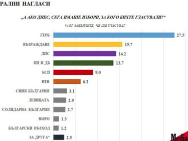 "Медиана": "Възраждане" - втори след ГЕРБ-СДС