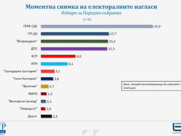 "Галъп": ГЕРБ - първи, ПП-ДБ - втори, но "Възражане" им диша във врата