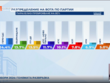 Галъп с 80% паралелно преброяване: 8 партиии влизат в НС