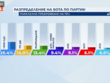 "Алфа Рисърч", паралелно преброяване: 8 формации влизат в парламента