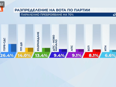 "Алфа Рисърч", паралелно преброяване: 8 формации влизат в парламента