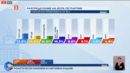 Паралелно преброяване на "Галъп", 90%: 8 формации в 51-ото НС, "Величие" е на ръба
