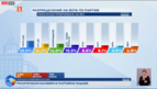 Паралелно преброяване на "Галъп", 90%: 8 формации в 51-ото НС, "Величие" е на ръба
