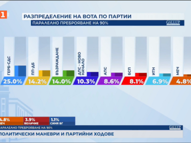 Паралелно преброяване на "Галъп", 90%: 8 формации в 51-ото НС, "Величие" е на ръба
