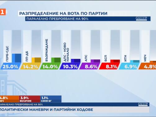 Осем формации ще влязат в 51 вото Народно събрание сочи