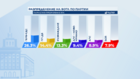 "Алфа" при 99% паралелно преоброяване: ПП-ДБ са втори