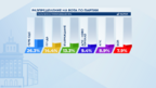 "Алфа" при 99% паралелно преоброяване: ПП-ДБ са втори