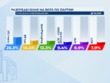 "Алфа" при 99% паралелно преоброяване: ПП-ДБ са втори