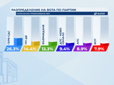 "Алфа" при 99% паралелно преоброяване: ПП-ДБ са втори