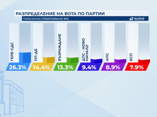 Осем формации ще влязат в 51 вото Народно събрание сочи