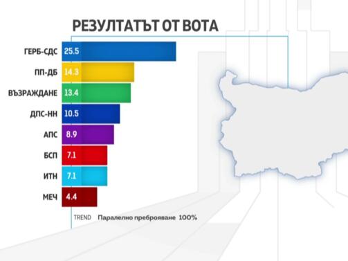 Данните на Тренд от паралелното преброяване при 100 изпълнение на