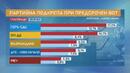 Разликата между ГЕРБ и ПП-ДБ е вече под 3%, ДПС -НН падат на четвърто място


