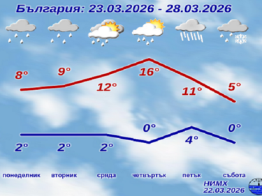 Времето остава дъждовно и студено 