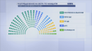 83% паралелно преброяване на "Мяра": Румен Радев със 134 мандата!