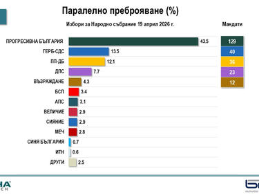 "Прогресивна България" е първа политическа сила с 43,5% от гласовете
